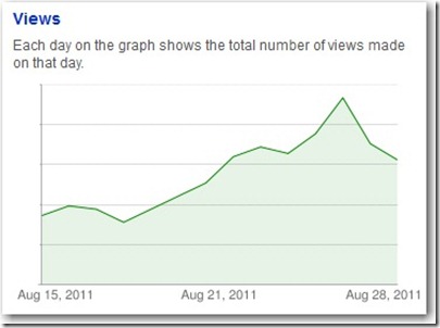 YouTube Hits in August 2011 NL